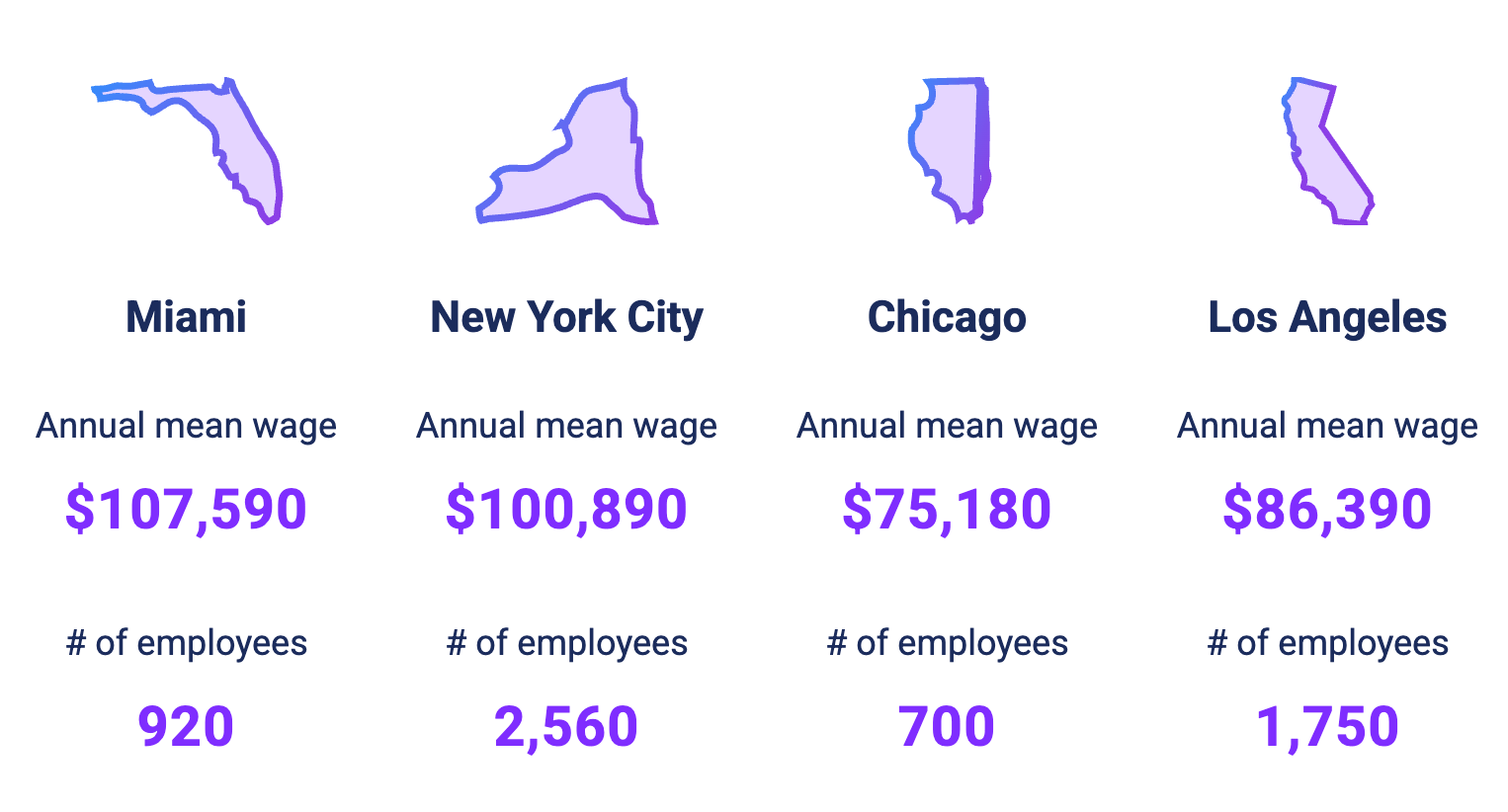 Highest-Paying Cities for Hotel Managers